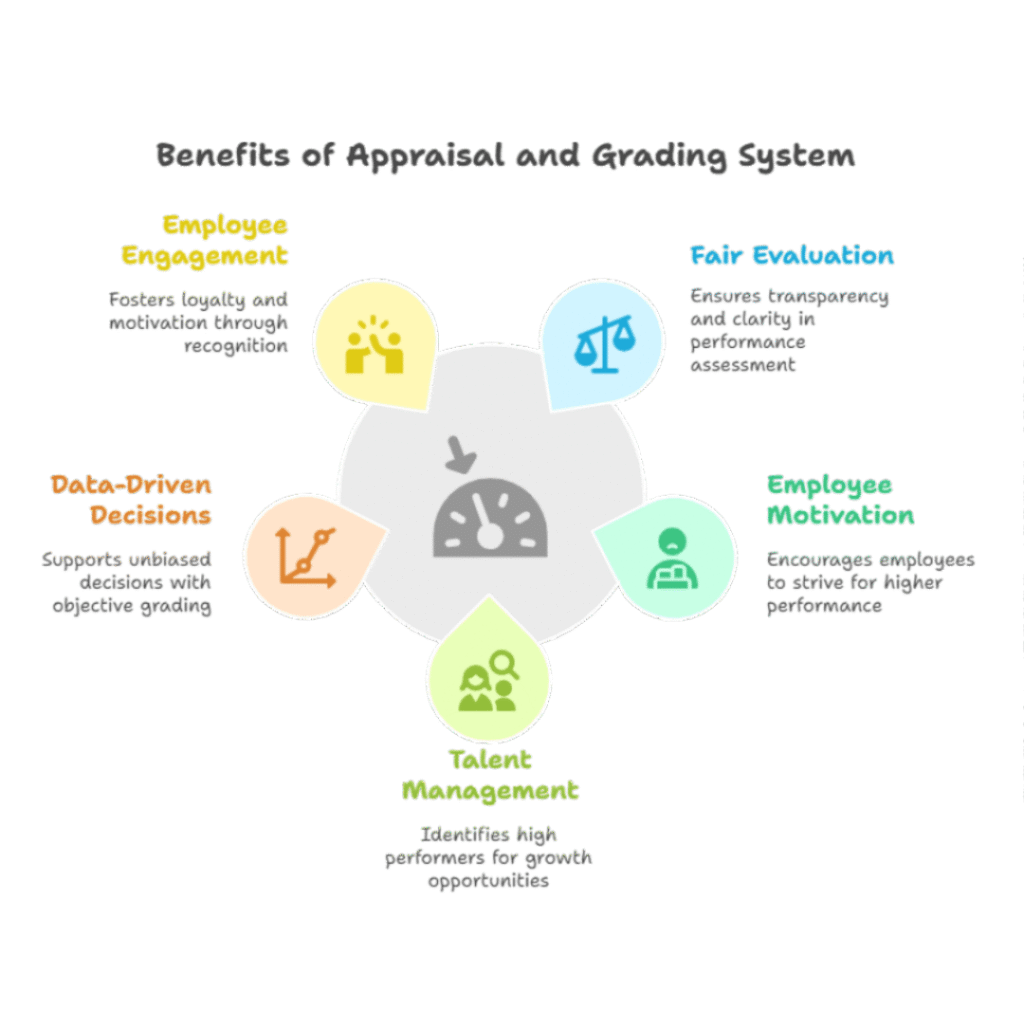 Appraisal and Grading System
