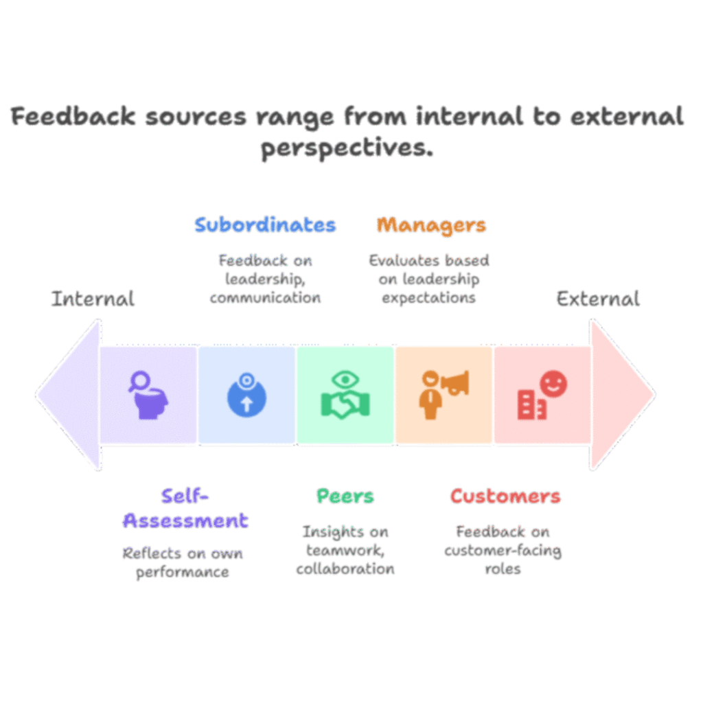 Appraisal and Rating System