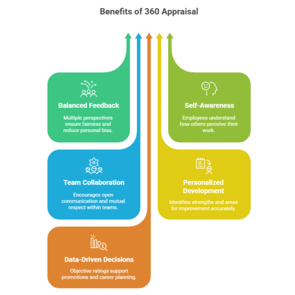 Benefits of the 360 Appraisal and Rating System
