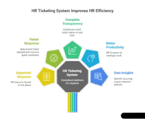 HR Ticketing System