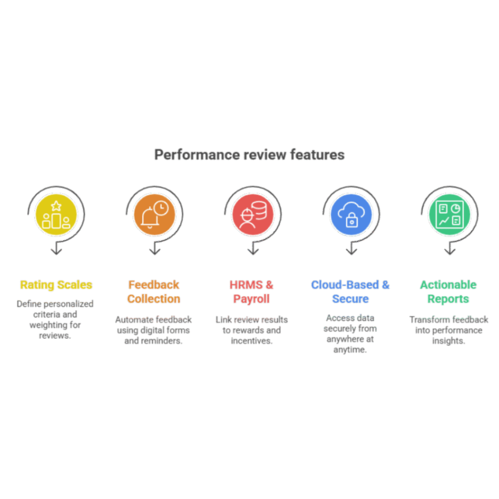 HROPAL’s 360 Appraisal and Rating System