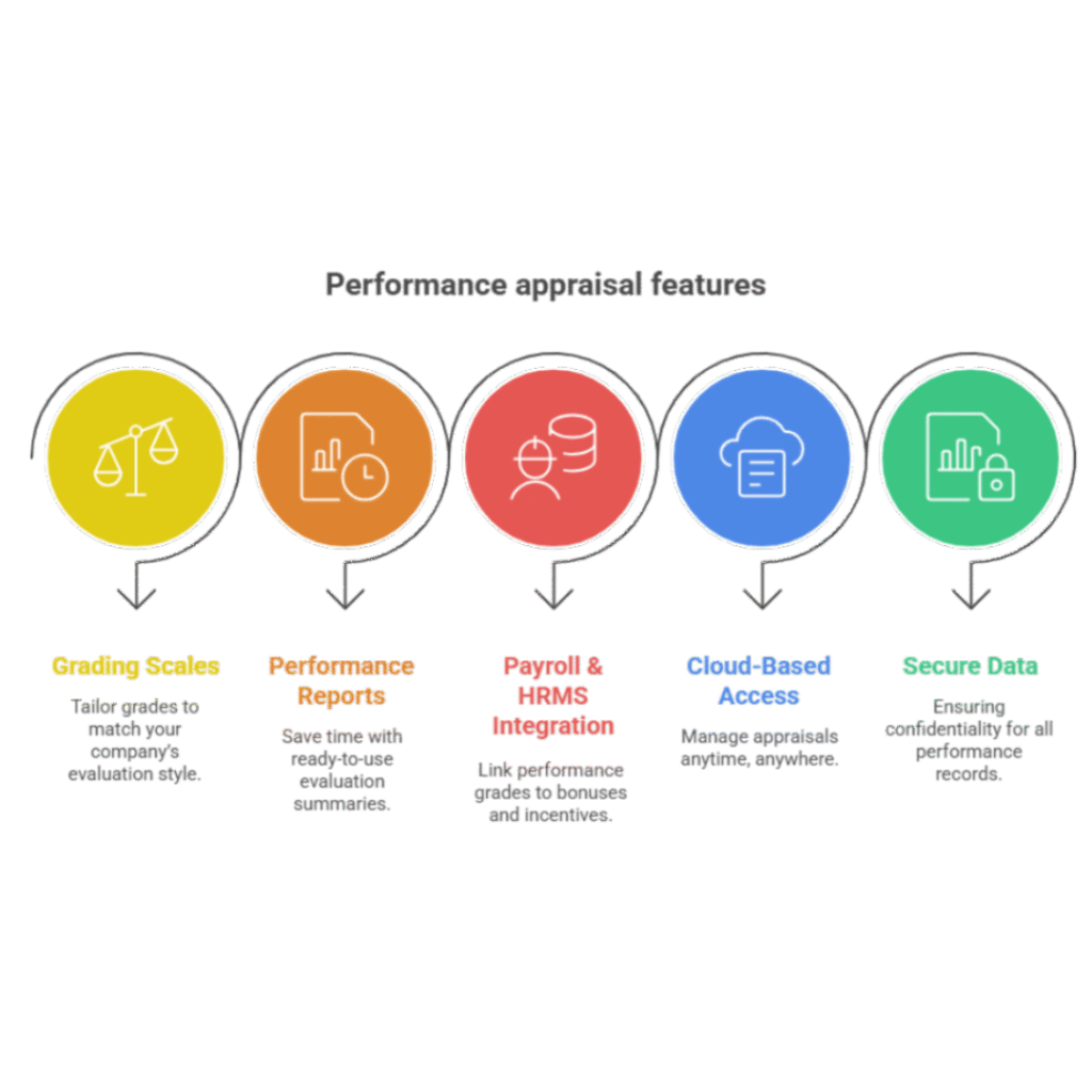 HROPAL’s Appraisal and Grading System