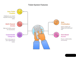 HROPAL’s HR Ticketing System Features