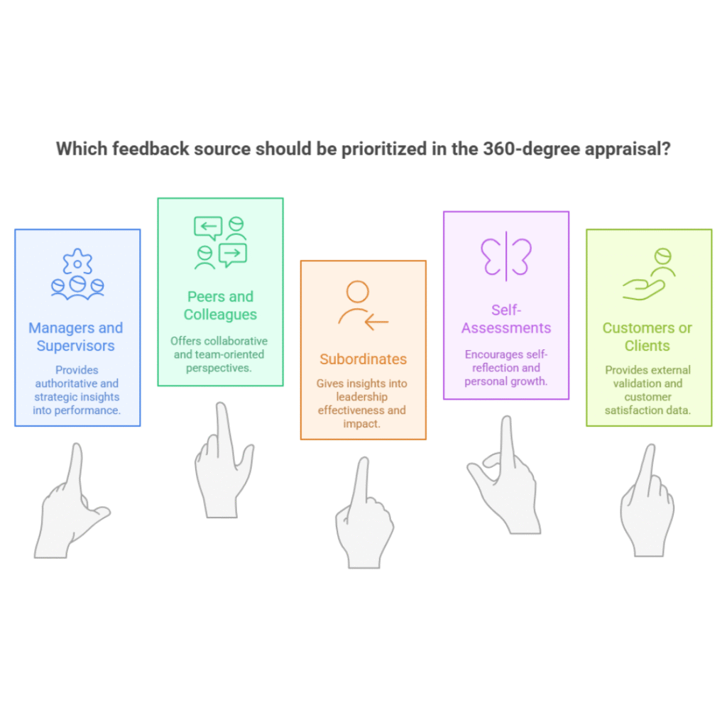 360-Degree Appraisal System