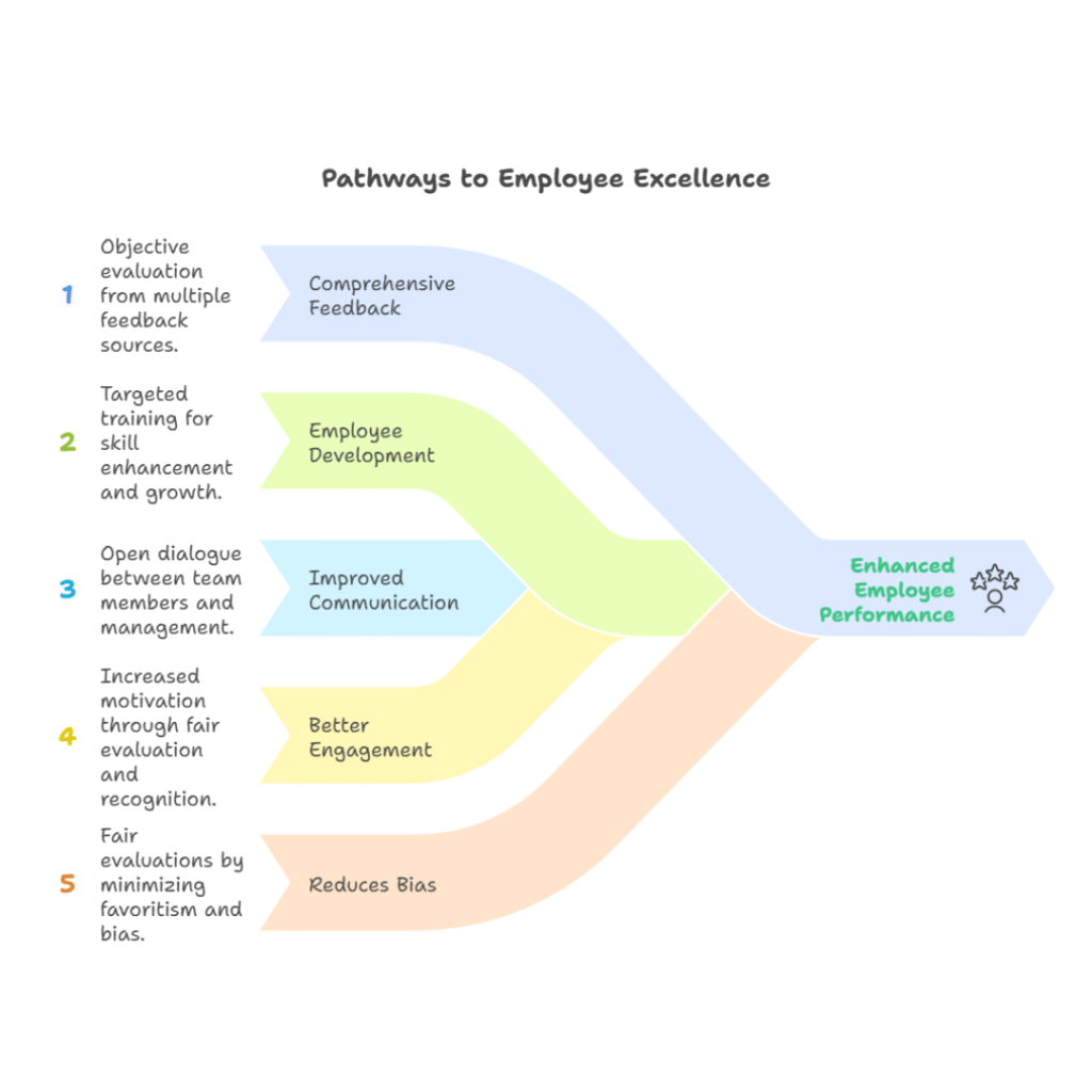 Key Features of HROPAL’s 360-Degree Appraisal System