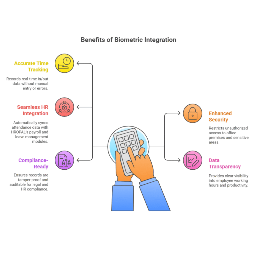 Biometric Integration System