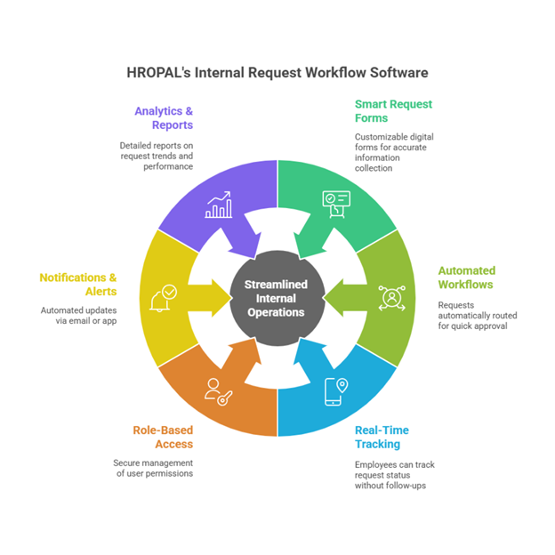 Key Features of HROPAL’s Internal Request Workflow Software