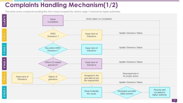 Grievance Handling System 2