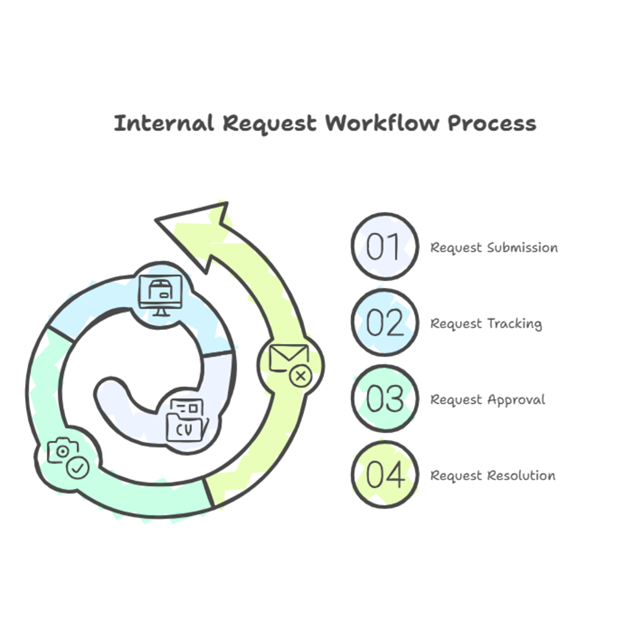 What Is Internal Request Workflow Software