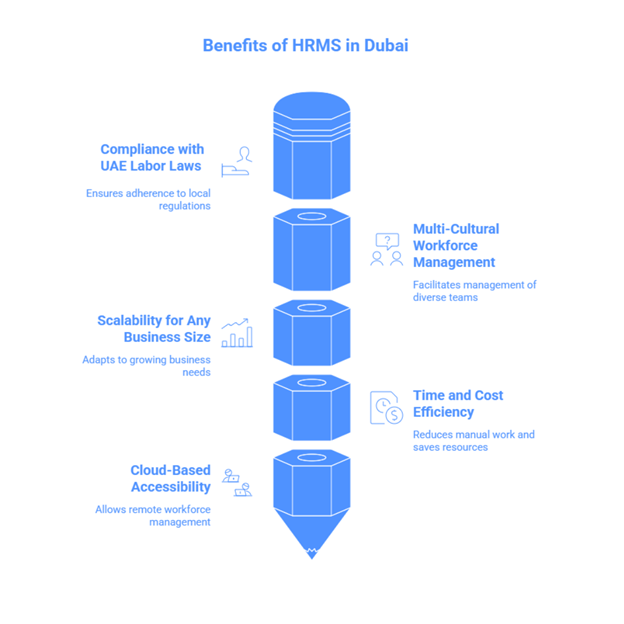 Why HRMS Software is Essential for Businesses in Dubai