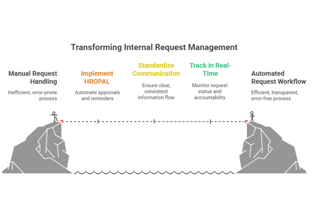 Why Your Business Needs Request Workflow Automation