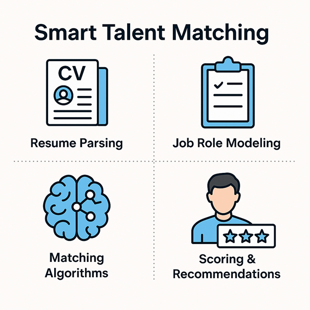 Smart Candidate Matching System